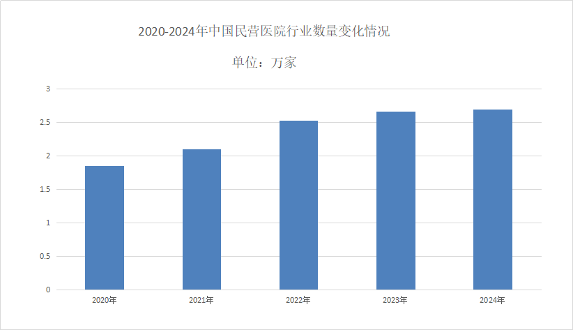 民營醫(yī)院市場規(guī)模分析