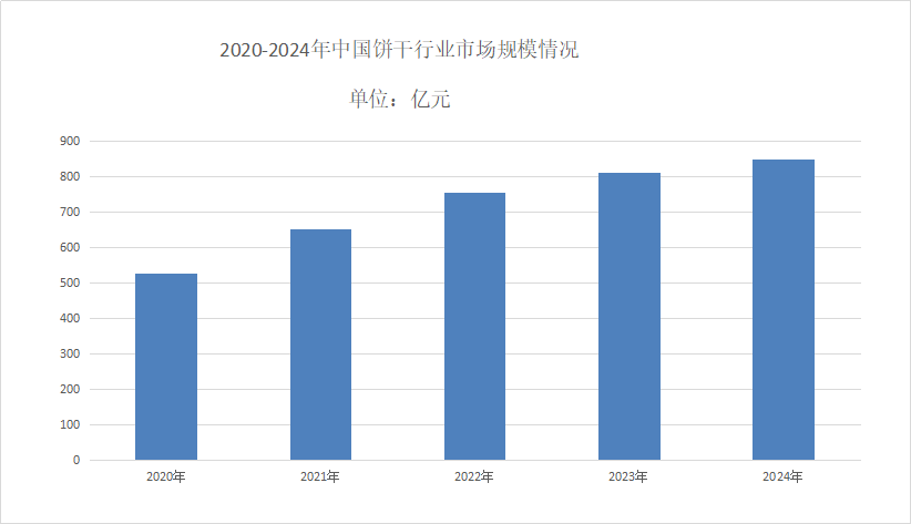 餅干市場發(fā)展趨勢分析