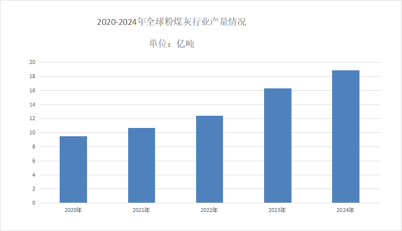 粉煤灰市場現狀分析
