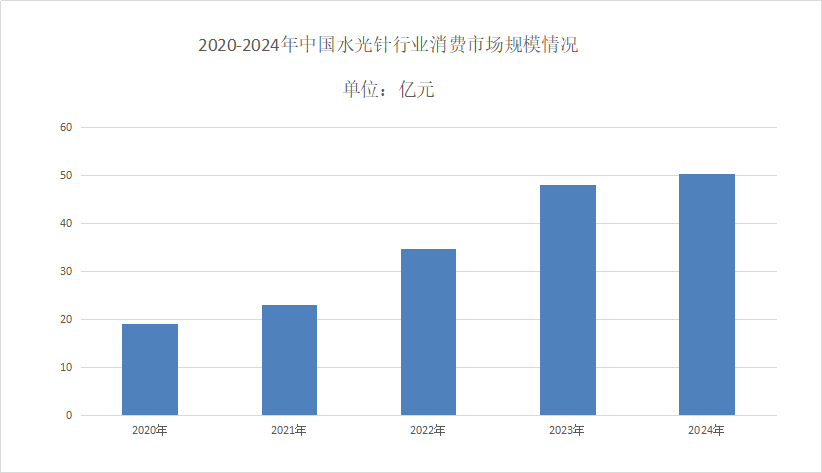 水光針市場現狀分析