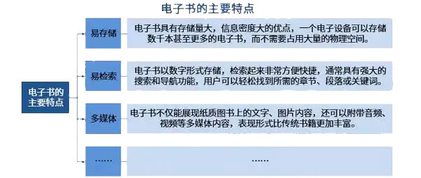 2025年電子書行業(yè)現(xiàn)狀分析：中國電子書市場規(guī)模達(dá)到800億元