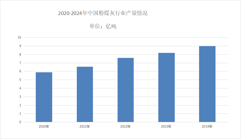 粉煤灰市場現狀分析