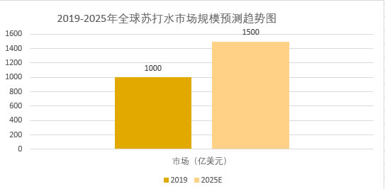 2025年蘇打水市場前景分析：中國蘇打水市場規模將突破500億元大關