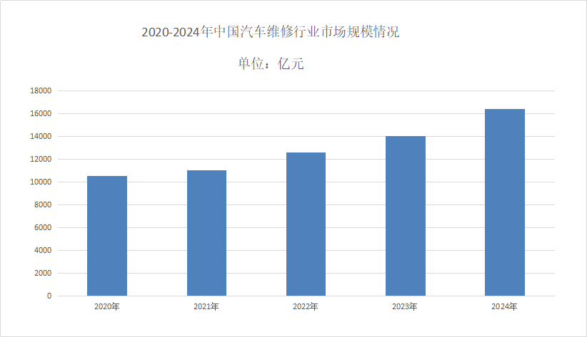 汽車維修市場規(guī)模分析