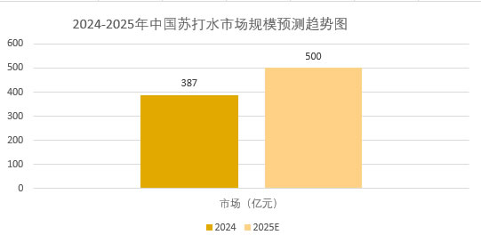2025年蘇打水市場前景分析：中國蘇打水市場規模將突破500億元大關