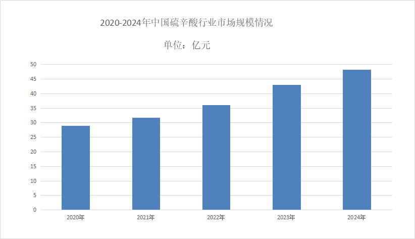 硫辛酸市場需求分析