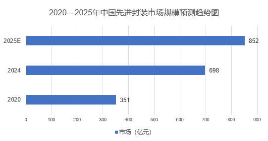 2025年芯片封裝市場(chǎng)規(guī)模分析：全球先進(jìn)封裝市場(chǎng)攀升至571億美元