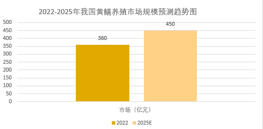 2025年黃鱔養殖行業統計數據分析：湖北黃鱔行業產量達到16.97 萬噸