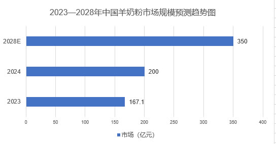 2025年羊奶粉市場規(guī)模分析：中國羊奶粉市場規(guī)模將突破350億元