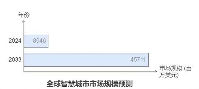2025年智慧城市市場規(guī)模分析：全球智慧城市將達(dá)到4.5711億美元