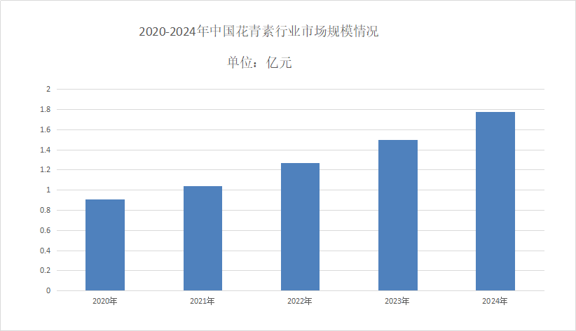花青素市场数据分析