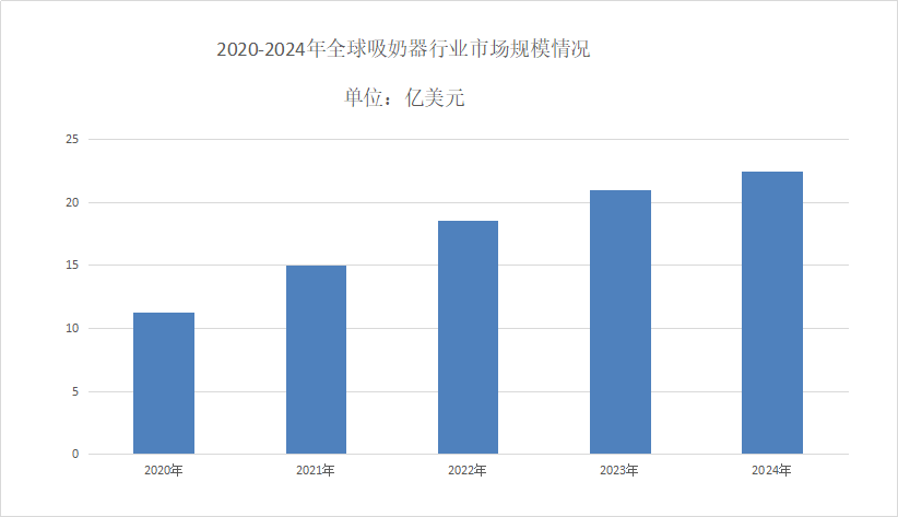 吸奶器市場(chǎng)發(fā)展現(xiàn)狀分析