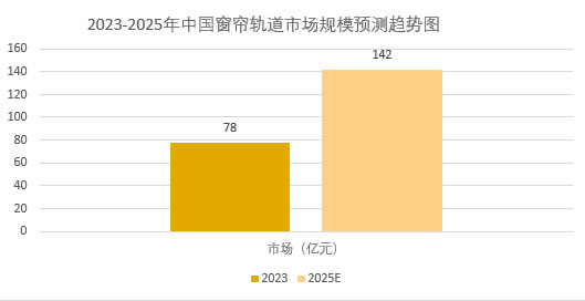 2025年窗簾軌道市場分析：全球窗簾軌道市場規(guī)模將增長至238億元