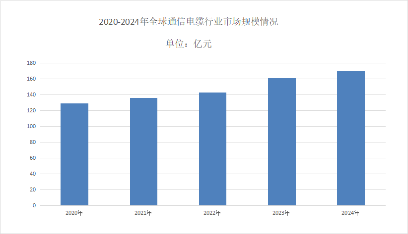 通信電纜行業(yè)現(xiàn)狀分析