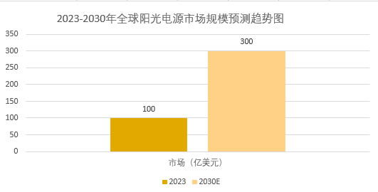 2025年陽光電源市場規(guī)模分析：全球陽光電源市場有望突破300億美元