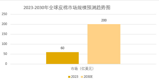 2025年皮棉市場前景分析：全球皮棉市場規(guī)模將突破200億美元