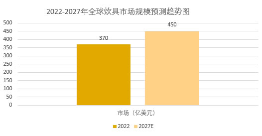 2025年炊具市場規(guī)模分析：全球炊具市場規(guī)模將突破450億美元