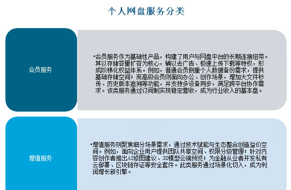 2025年网盘行业发展趋势分析：多元化推动网盘行业迈向发展新阶段