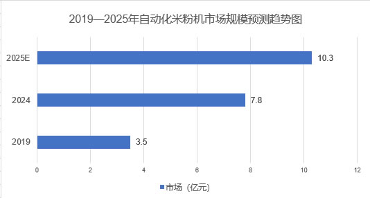2025年米粉機(jī)行業(yè)前景分析：米粉機(jī)行業(yè)有望實現(xiàn)高質(zhì)量可持續(xù)發(fā)展