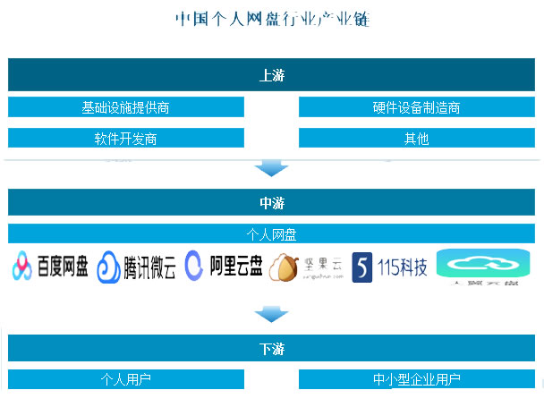 2025年网盘行业发展趋势分析：多元化推动网盘行业迈向发展新阶段