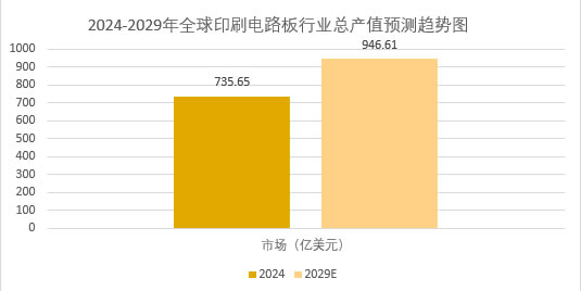 2025年印刷电路板行业前景分析:印刷电路板行业发展趋势加大技术研发 2025年印刷电路板行业前景分析:印刷电路板行业发展趋势加大技术研发
