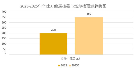 2025年萬能遙控器行業(yè)前景分析：萬能遙控器行業(yè)發(fā)展趨勢推動產(chǎn)品升級