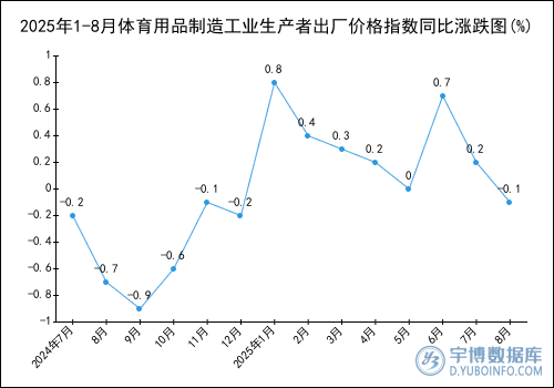 2025年1-8月体育用品制造工业生产者出厂价格指数统计分析