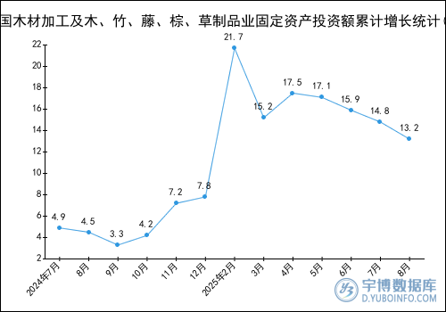 2025年1-8月全国木材加工及木、竹、藤、棕、草制品业固定资产投资额统计分析