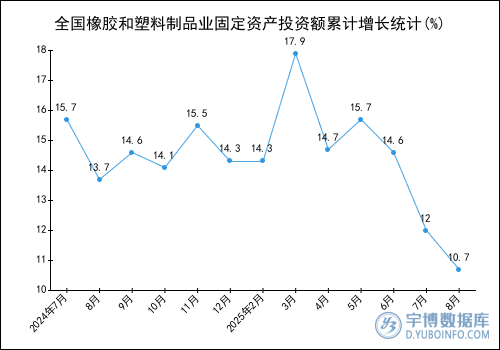 2025年1-8月全国橡胶和塑料制品业固定资产投资额统计分析