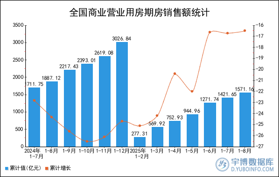 2025年1-8月全国商业营业用房期房销售额统计分析