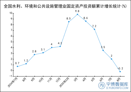 2025年1-8月全国水利、环境和公共设施管理业固定资产投资额统计分析