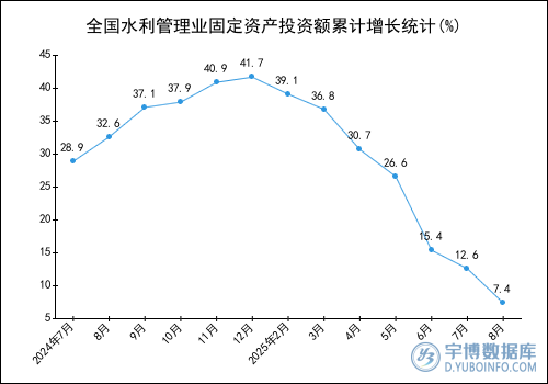 2025年1-8月全国水利管理业固定资产投资额统计分析