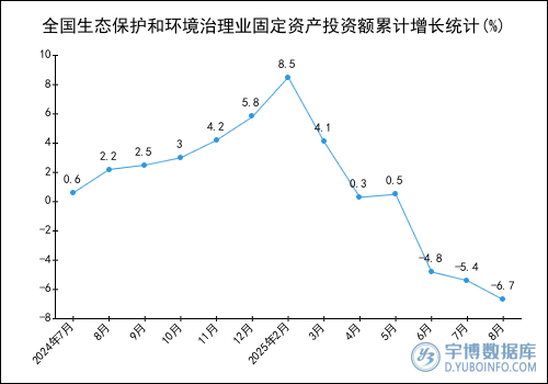 2025年1-8月全国生态保护和环境治理业固定资产投资额统计分析