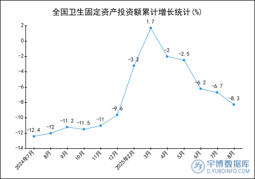 2025年1-8月全国卫生固定资产投资额统计分析
