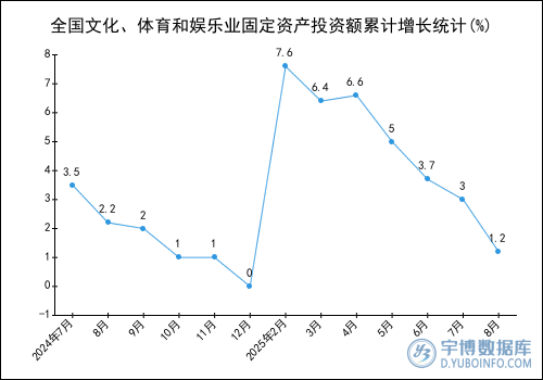 2025年1-8月全国文化、体育和娱乐业固定资产投资额统计分析