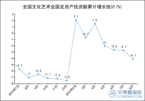 2025年1-8月全国文化艺术业固定资产投资额统计分析