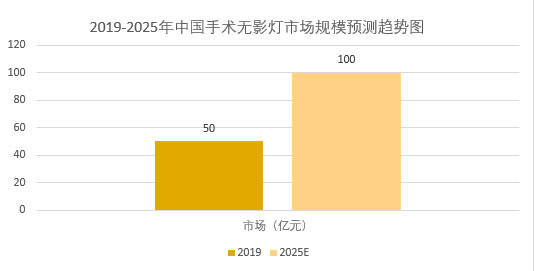 2025年手術(shù)無影燈市場規(guī)模分析：國內(nèi)手術(shù)無影燈市場有望突破100億元
