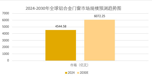 2025年鋁合金門窗市場前景分析：全球鋁合金門窗市場規模有望增至6072.25億元