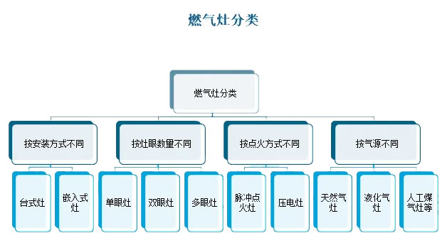 2025年燃氣灶行業標準分析：燃氣灶行業政策推動產業高質量發展