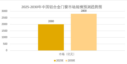2025年鋁合金門窗市場前景分析：全球鋁合金門窗市場規模有望增至6072.25億元