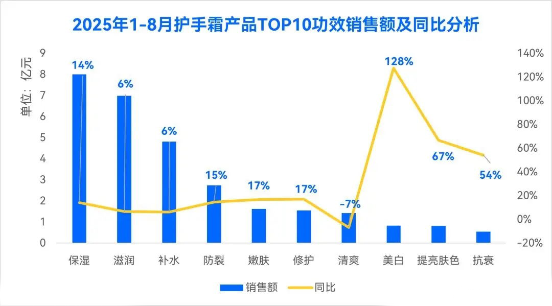 2025年護手霜行業(yè)市場分析：2029年護手霜市場規(guī)模將突破 300 億元