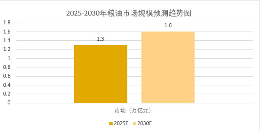 2025年糧油市場(chǎng)規(guī)模分析：糧油市場(chǎng)規(guī)模將突破1.3萬億元