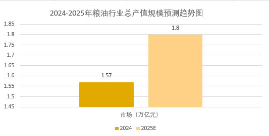 2025年糧油市場(chǎng)規(guī)模分析：糧油市場(chǎng)規(guī)模將突破1.3萬億元