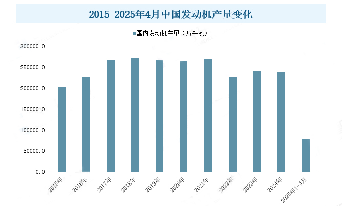 2025 年发动机行业发展趋势分析：在新能源浪潮中驶向智能高端新蓝海