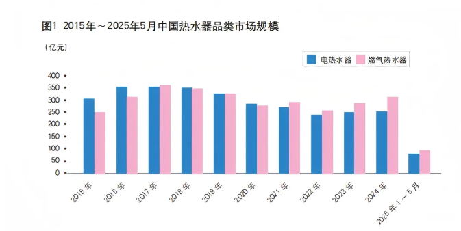 2025 年熱水器行業(yè)發(fā)展現(xiàn)狀洞察：從政策拉動(dòng)到自主升級，市場格局深度演變