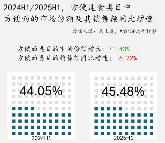 2025年方便面行業(yè)市場分析：高集中度競爭下，品牌差異化與新興渠道成破局關(guān)鍵