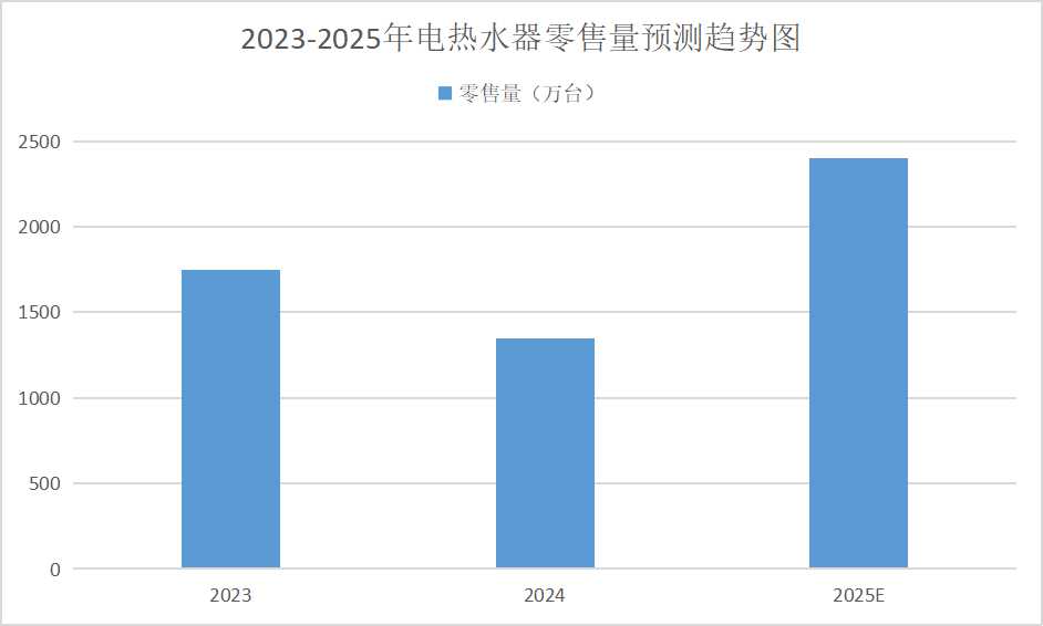 2025 年熱水器行業(yè)發(fā)展現(xiàn)狀洞察：從政策拉動(dòng)到自主升級，市場格局深度演變