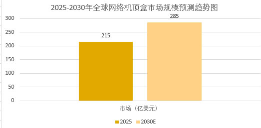 2025年網絡機頂盒市場前景分析：全球網絡機頂盒市場攀升至215億美元