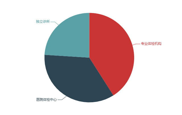 2025年體檢中心市場(chǎng)規(guī)模分析：體檢中心市場(chǎng)規(guī)模突破2400億元