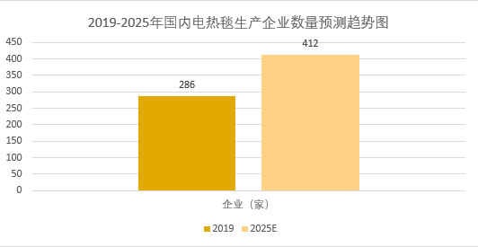2025年電熱毯市場(chǎng)規(guī)模分析：電熱毯市場(chǎng)線上銷售額達(dá)到15億元